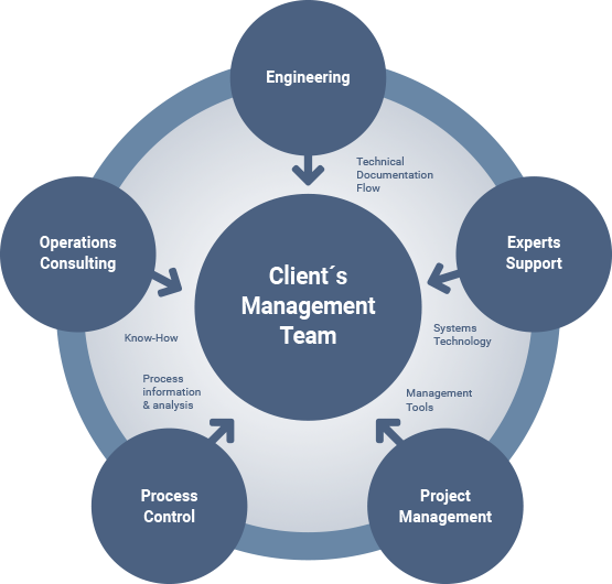 Client management team